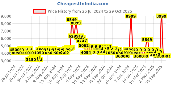 ajio.com clarks CraftCup Court Sports Shoes clarks Price History Graph from 26 Jul 2024 to 29 Oct 2025