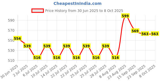 ajio.com craftopedia Paint Your Own Sheep Planter Kit craftopedia Price History Graph from 30 Jun 2025 to 8 Oct 2025