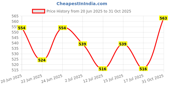ajio.com craftopedia Paint Your Own Turtle Planter Kit craftopedia Price History Graph from 20 Jun 2025 to 31 Oct 2025