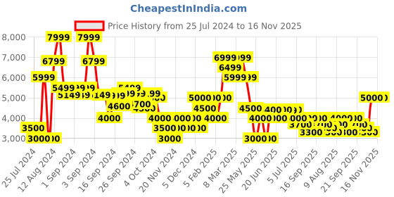 ajio.com clarks CraftRun Tor Colourblock Sports Shoes clarks Price History Graph from 25 Jul 2024 to 15 Nov 2025