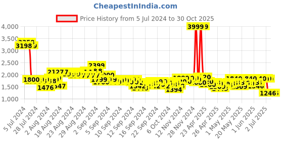 ajio.com puma Crafty Sneakers puma Price History Graph from 5 Jul 2024 to 29 Oct 2025