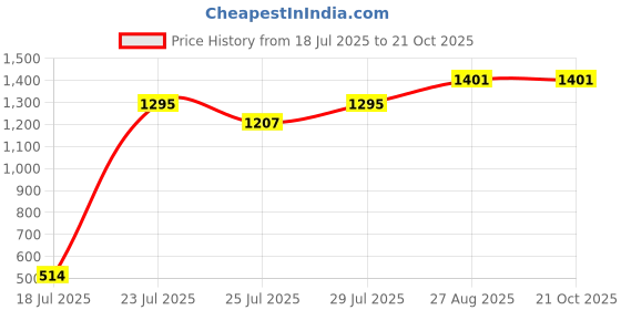 ajio.com crally Women Embroidery Flared Kurti crally Price History Graph from 18 Jul 2025 to 20 Oct 2025