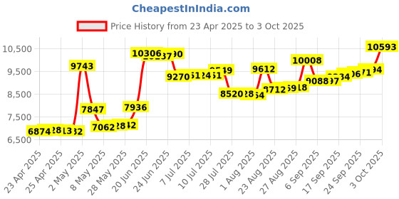ajio.com crash.club by ckc Men Sterling Silver Blade Design Pendant with Chain crash.club by ckc Price History Graph from 23 Apr 2025 to 3 Oct 2025