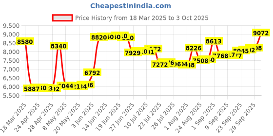 ajio.com crash.club by ckc Men Sterling Silver Enameled Pendant with Chain crash.club by ckc Price History Graph from 18 Mar 2025 to 3 Oct 2025