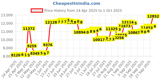 ajio.com crash.club by ckc Men Sterling Silver Modern Twist Cuban Link Bracelet crash.club by ckc Price History Graph from 24 Apr 2025 to 1 Oct 2025