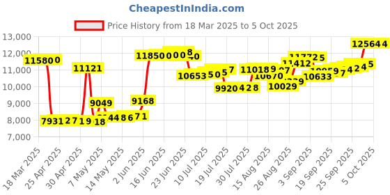 ajio.com crash.club by ckc Men Sterling Silver Twist Cuban Link Bracelet crash.club by ckc Price History Graph from 18 Mar 2025 to 5 Oct 2025