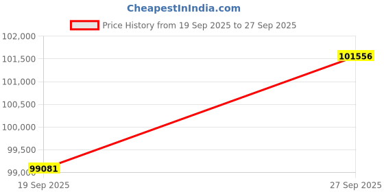 ajio.com crash.club by ckc Women Carat Solitaire Lab-Grown Diamond Mangalsutra crash.club by ckc Price History Graph from 19 Sep 2025 to 27 Sep 2025