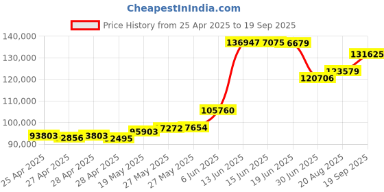 ajio.com crash.club by ckc Women Gold Solitaire Lab-Grown Diamond Studded Mangalsutra crash.club by ckc Price History Graph from 25 Apr 2025 to 19 Sep 2025