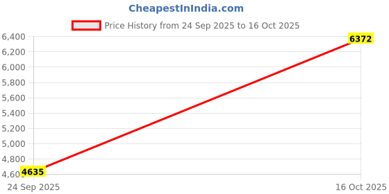 ajio.com crash.club by ckc Women Oceanic Grace Silver Fish Sequence Chain crash.club by ckc Price History Graph from 24 Sep 2025 to 16 Oct 2025