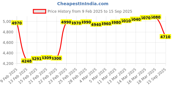 ajio.com crash.club by ckc Women Sterling Silver Stone-Studded Drop Earrings crash.club by ckc Price History Graph from 9 Feb 2025 to 15 Sep 2025