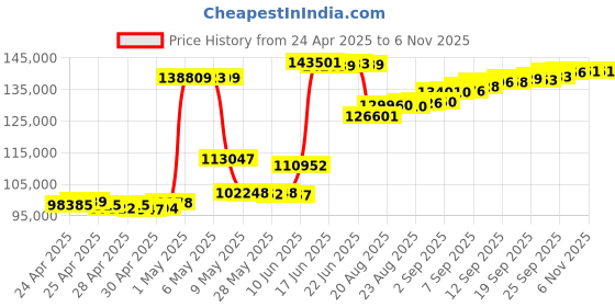 ajio.com crash.club by ckc Women Yellow Gold Carat Solitaire Lab-Grown Diamond Mangalsutra crash.club by ckc Price History Graph from 24 Apr 2025 to 4 Nov 2025