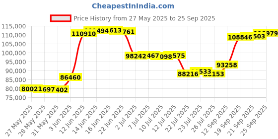 ajio.com crash.club by ckc Women Yellow Gold Carat Solitaire Lab-Grown Diamond Mangalsutra crash.club by ckc Price History Graph from 27 May 2025 to 25 Sep 2025
