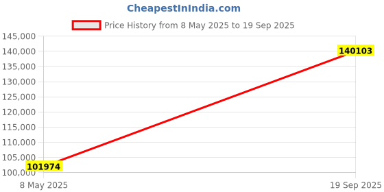 ajio.com crash.club by ckc Women Yellow Gold Lab Grown Diamond-Studded Link Bracelet crash.club by ckc Price History Graph from 8 May 2025 to 19 Sep 2025
