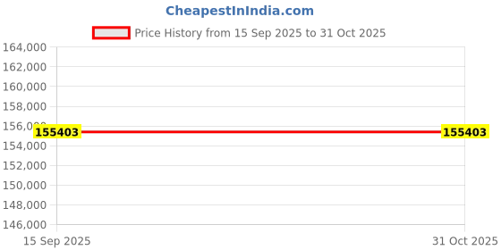 ajio.com crash.club by ckc Women Yellow Gold Lab Grown Diamond-Studded Mangalsutra crash.club by ckc Price History Graph from 15 Sep 2025 to 30 Oct 2025