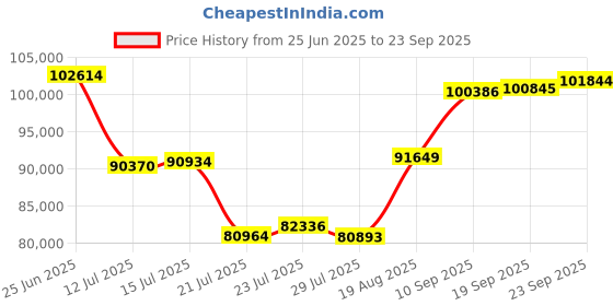 ajio.com crash.club by ckc Women Yellow Gold Solitaire Lab-Grown Diamond Studded Mangalsutra crash.club by ckc Price History Graph from 25 Jun 2025 to 23 Sep 2025