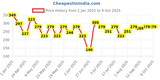 ajio.com crashems Dynamic Printed Pull Back Car crashems Price History Graph from 1 Jan 2025 to 9 Oct 2025