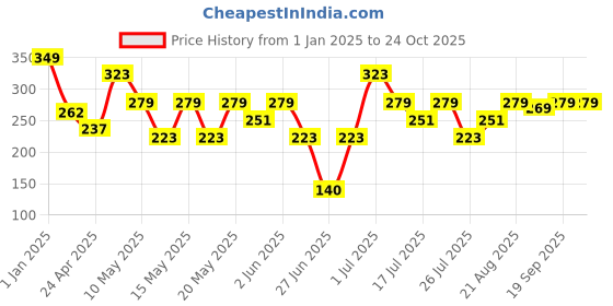 ajio.com crashems Monster Pull Back Car crashems Price History Graph from 1 Jan 2025 to 23 Oct 2025