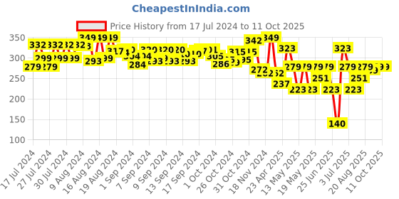 ajio.com crashems Predatorian Printed Pull Back Car crashems Price History Graph from 17 Jul 2024 to 10 Oct 2025