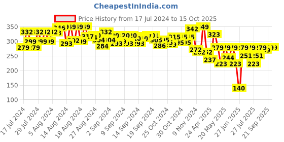 ajio.com crashems Run Rabbit Run Pull Back Car crashems Price History Graph from 17 Jul 2024 to 15 Oct 2025