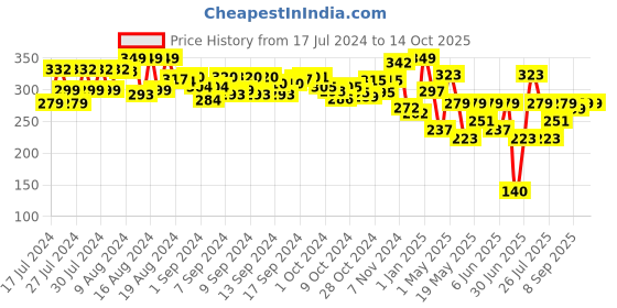 ajio.com crashems Sabotage Printed Pull Back Car crashems Price History Graph from 17 Jul 2024 to 13 Oct 2025