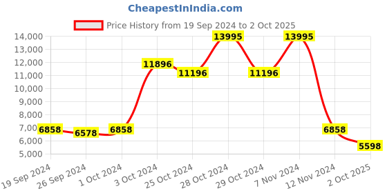 ajio.com satya paul Craven Printed A-line Kurta Set satya paul Price History Graph from 19 Sep 2024 to 2 Oct 2025