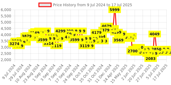 ajio.com karma Crawler Car with Remote Controller karma Price History Graph from 9 Jul 2024 to 17 Jul 2025