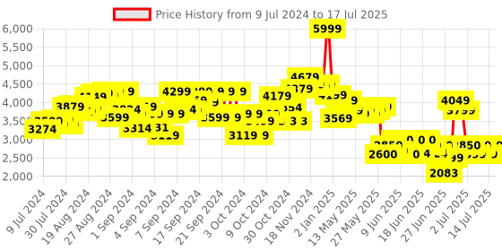 ajio.com karma Crawler Car with Remote Controller karma Price History Graph from 9 Jul 2024 to 14 Jul 2025