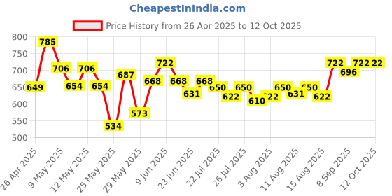 ajio.com Crayola 30 Count Twistable Colored Pencils crayola Price History Graph from 26 Apr 2025 to 12 Oct 2025