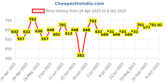 ajio.com Crayola 8-Ounce Primary Washable Fingerpaints crayola Price History Graph from 24 Apr 2025 to 9 Oct 2025