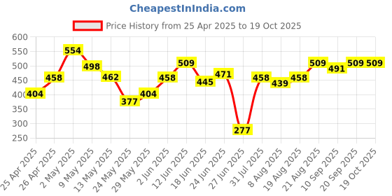 ajio.com crayola Coloured Pencils Set crayola Price History Graph from 25 Apr 2025 to 17 Oct 2025