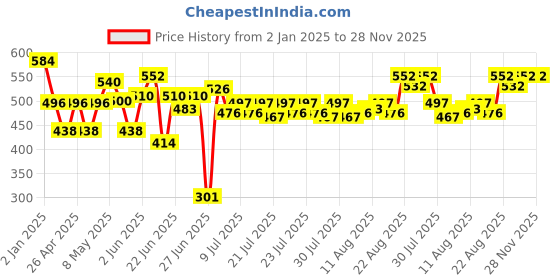 ajio.com crayola Set of 10 Washable Super Tips Markers crayola Price History Graph from 2 Jan 2025 to 28 Nov 2025