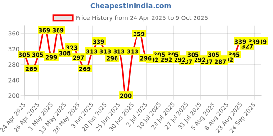 ajio.com crayola Set of 24 Classic Crayons crayola Price History Graph from 24 Apr 2025 to 9 Oct 2025
