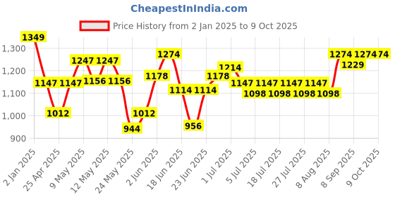 ajio.com crayola Set of 24 Sly Mini Twist Scented Crayons crayola Price History Graph from 2 Jan 2025 to 9 Oct 2025