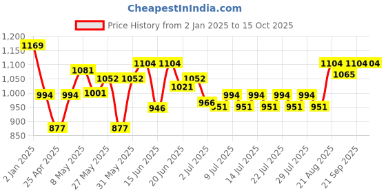 ajio.com crayola Set of 24 Super Tips Washable Felt Tip Colouring Pens crayola Price History Graph from 2 Jan 2025 to 15 Oct 2025
