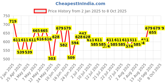 ajio.com crayola Set of 24 Washable Crayons crayola Price History Graph from 2 Jan 2025 to 7 Oct 2025