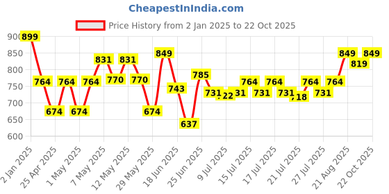 ajio.com crayola Set of 3 Palm Grasp Egg Crayons crayola Price History Graph from 2 Jan 2025 to 22 Oct 2025