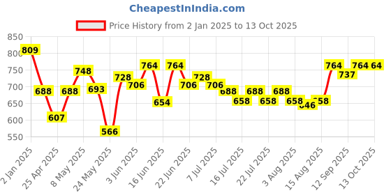 ajio.com crayola Set of 5 Plastic Brushes crayola Price History Graph from 2 Jan 2025 to 12 Oct 2025