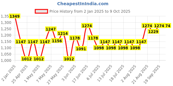 ajio.com crayola Set of 6 Silly Scent Paints crayola Price History Graph from 2 Jan 2025 to 8 Oct 2025