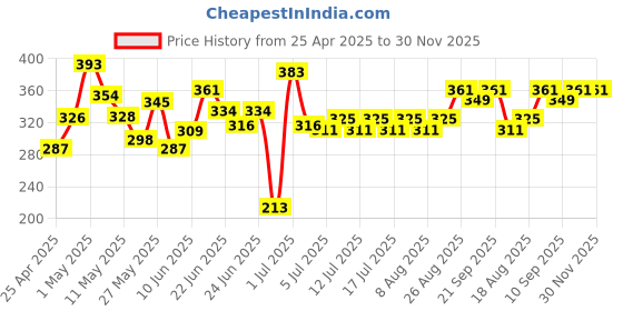 ajio.com crayola Set of 9 Glitter Glue crayola Price History Graph from 25 Apr 2025 to 30 Nov 2025
