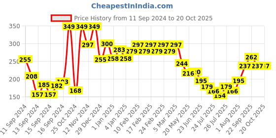 ajio.com swiss beauty Craze Duo Mascara swiss beauty Price History Graph from 11 Sep 2024 to 17 Oct 2025