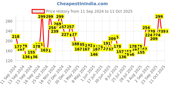 ajio.com swiss beauty Craze Eyeliner & Stamp Duo swiss beauty Price History Graph from 11 Sep 2024 to 11 Oct 2025