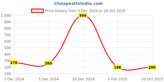 ajio.com crazybee x ag Men Oversized Crew-Neck T-Shirt crazybee x ag Price History Graph from 3 Dec 2024 to 20 Oct 2025