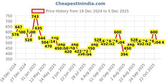 ajio.com crazymonk Men Cartoon Print Oversized Fit T-Shirt crazymonk Price History Graph from 19 Dec 2024 to 4 Dec 2025
