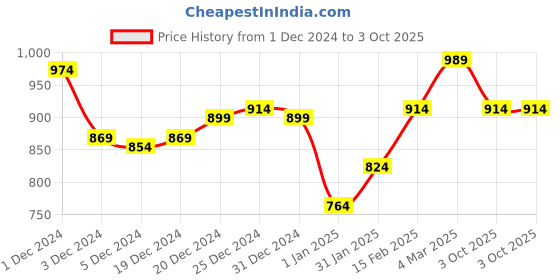 ajio.com crazymonk Men Graphic Hooded Sweatshirt crazymonk Price History Graph from 1 Dec 2024 to 3 Oct 2025