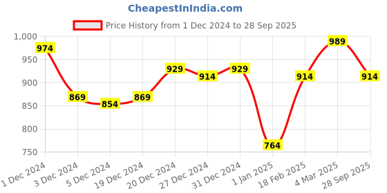 ajio.com crazymonk Men Graphic Hooded Sweatshirt crazymonk Price History Graph from 1 Dec 2024 to 28 Sep 2025