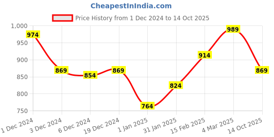 ajio.com crazymonk Men Graphic Hooded Sweatshirt crazymonk Price History Graph from 1 Dec 2024 to 14 Oct 2025