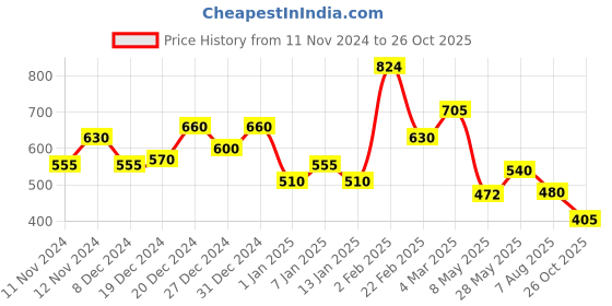 ajio.com crazymonk Men Graphic Oversized Fit T-Shirt with Round Neck crazymonk Price History Graph from 11 Nov 2024 to 26 Oct 2025