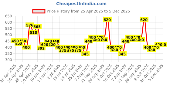 ajio.com crazymonk Men Graphic Print Oversized Crew-Neck T-Shirt crazymonk Price History Graph from 25 Apr 2025 to 5 Dec 2025