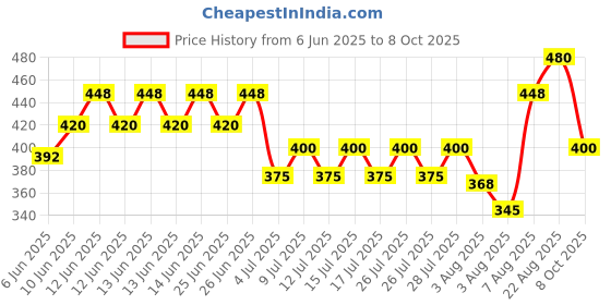 ajio.com crazymonk Men Graphic Print Oversized Crew-Neck T-Shirt crazymonk Price History Graph from 6 Jun 2025 to 8 Oct 2025