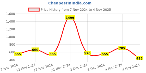 ajio.com crazymonk Men Graphic Print Oversized Fit T-Shirt crazymonk Price History Graph from 7 Nov 2024 to 4 Nov 2025